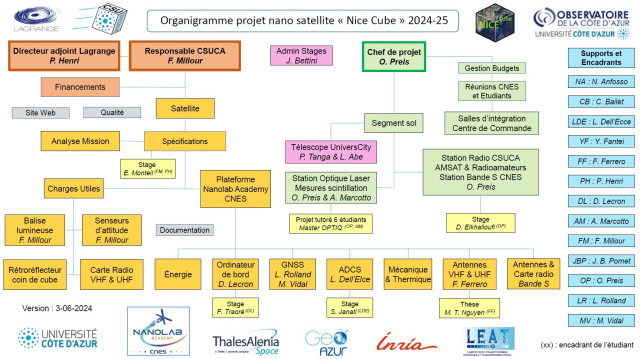 Organigramme Nice Cube 3 06 2024